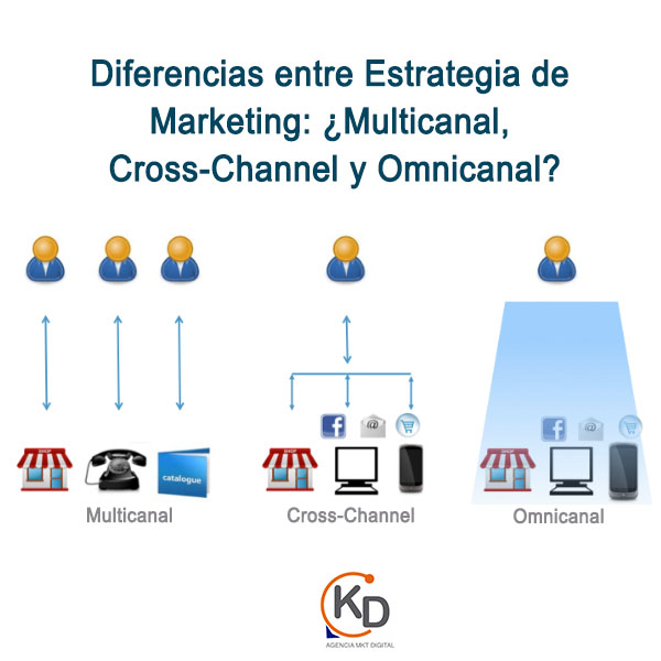 El Marketing Multicanal, Cross Channel y Omnicanal ¿En que se diferencian?